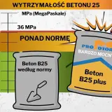 Wykres porównuje wytrzymałość betonu B25. Beton B25 plus "Pro Motor" przekracza normę, oferując lepszą cenę i moc.