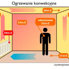 Schemat ogrzewania konwekcyjnego: grzejnik (50°C) ogrzewa powietrze, które unosi się i krąży w pomieszczeniu, tworząc ciepły strumień.
