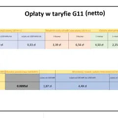 Tabela opłat G11: ile kosztuje 1 kWh PGE? Zależy od zużycia i taryfy. Np. 0,20 zł/kWh przy zużyciu do 500 kWh/rok.