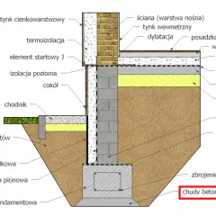 Przekrój fundamentu z warstwami izolacji, zbrojenia ławy i podłogi, gdzie widoczny jest chudy beton.