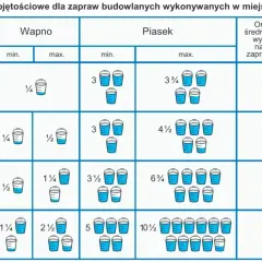Tabela pokazuje, ile łopat piachu na worek cementu potrzeba do zaprawy.