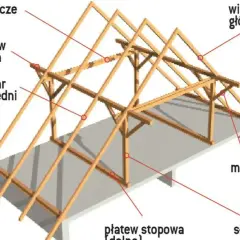 Drewniana konstrukcja dachu jętkowego z widocznymi elementami: płatwie, wiązary, kleszcze, miecz, słup.