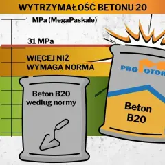 Worek z betonem B20, który przekracza normę. Wytrzymałość 31 MPa, czyli więcej niż wymaga norma. Ten chudziak to solidny wybór.