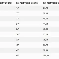 Tabela przedstawia zależności między wzniesieniem dachu a jego kątem nachylenia w stopniach i procentach.