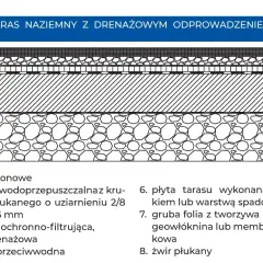 Przekrój warstwowy tarasu naziemnego z drenażowym odprowadzeniem wody. Widoczne płyty betonowe, warstwy izolacyjne, drenażowe i żwir.