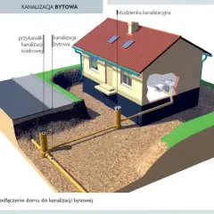 Kanalizacja spadek - jak zapewnić prawidłowe nachylenie rur?