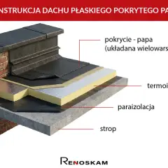 Warstwy dachu płaskiego: strop, izolacja przeciwwilgociowa, termoizolacja, papa wierzchniego krycia.