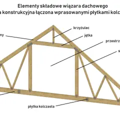 Dach wiązarowy: zalety i wady nowoczesnej konstrukcji dachu