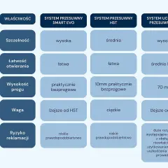 Porównanie systemów: Smart Evo, HST i uchylno-przesuwny PSK. Okno PSK ma wysoką szczelność, średnio łatwe otwieranie i 70 mm próg.