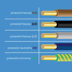 Przewody fazowe (L1, L2, L3) mają brązowy, czarny i szary kolor. Przewód neutralny (N) jest niebieski, a ochronny (PE) zielono-żółty.