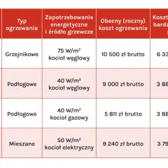 Porównanie kosztów ogrzewania dla różnych rodzajów pomp ciepła w zależności od typu domu i systemu grzewczego.