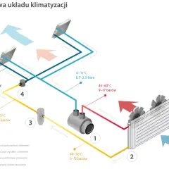 Schemat pokazuje, jak działa klimatyzacja: obieg czynnika chłodniczego przez sprężarkę, skraplacz i parownik.