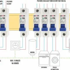 Różne rodzaje bezpieczników (10A, 16A, 20A, 32A) chronią obwody oświetlenia, gniazd, kotła, zmywarki, pralki i kuchenki elektrycznej.