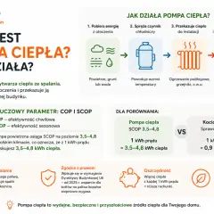 Pompa ciepła: czy się opłaca? Porównanie z kotłem gazowym, oszczędność i ekologia. SCOP 3,5-4,8 oznacza 3,5-4,8 kWh ciepła z 1 kWh prądu.