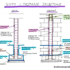 Trzpień żelbetowy: Kluczowy element nowoczesnego budownictwa