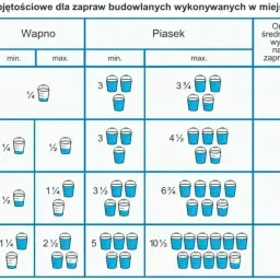 Tabela pokazuje proporcje objętościowe cementu, wapna i piasku do tworzenia suchego betonu, wraz z wytrzymałością zaprawy.