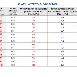 Tabela przedstawia różne rodzaje betonu, ich klasy wytrzymałości na ściskanie i rozciąganie.