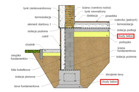 Przekrój fundamentu z warstwami izolacji, zbrojenia ławy i podłogi, gdzie widoczny jest chudy beton.