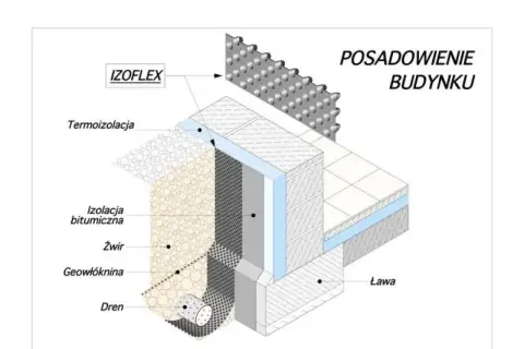 Izolacja fundamentów: folia fundamentowa IZOLEX, termoizolacja, izolacja bitumiczna, żwir, geowłóknina i drenaż.