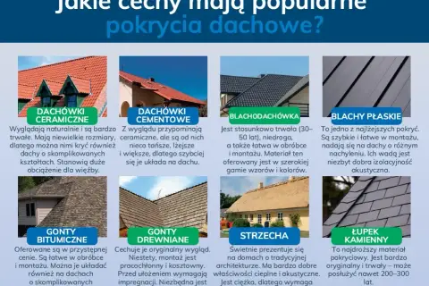 Dachówki ceramiczne – naturalny wygląd, trwałość, cena za m2 zależy od modelu. Idealne na skomplikowane dachy.