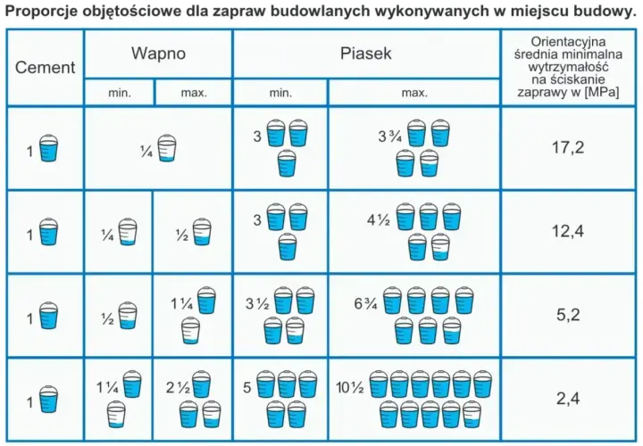 Tabela pokazuje, ile łopat piachu na worek cementu potrzeba do zaprawy.