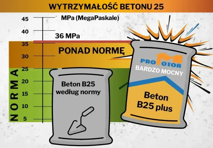 Dwa worki betonu B25: jeden według normy, drugi "bardzo mocny". Wykres pokazuje wytrzymałość betonu. Ile kosztuje worek cementu?