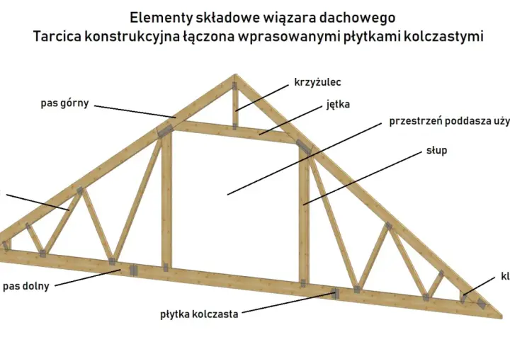 Dach wiązarowy: zalety i wady nowoczesnej konstrukcji dachu