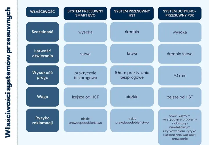 Porównanie systemów: Smart Evo, HST i uchylno-przesuwny PSK. Okno PSK ma wysoką szczelność, średnio łatwe otwieranie i 70 mm próg.