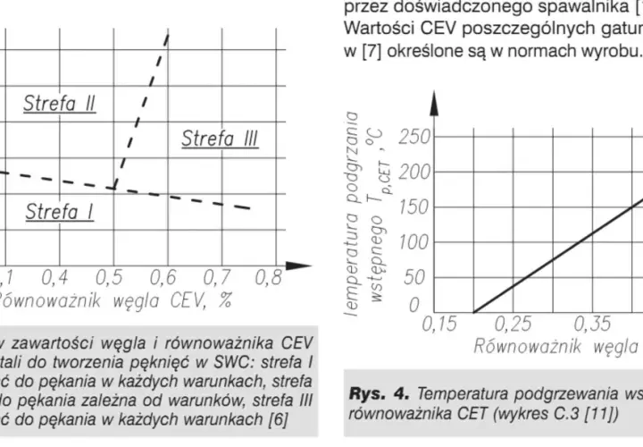 Wykresy pokazują wpływ zawartości węgla i równoważnika CEV na podatność stali, w tym stali C45, do pękania.