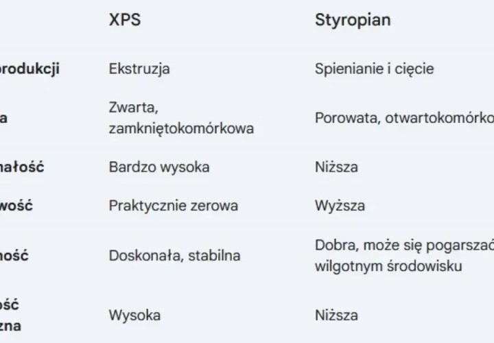 Tabela porównuje cechy polistyrenu ekstrudowanego (XPS) i styropianu, podkreślając jego zwartą strukturę i niską nasiąkliwość.