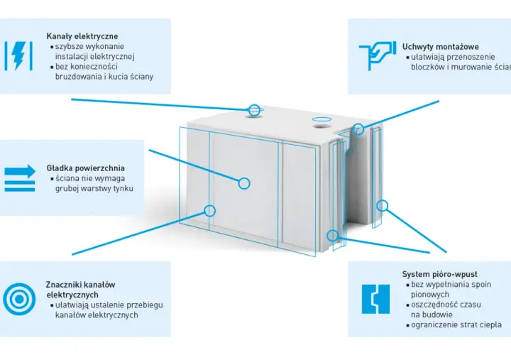 Blok **silikat** z kanałami elektrycznymi, gładką powierzchnią i systemem pióro-wpust. Ułatwia montaż i instalację.
