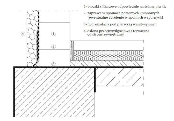 Przekrój ściany piwnicznej z bloczków silikatowych, z hydroizolacją i osłoną przeciwwilgociową.