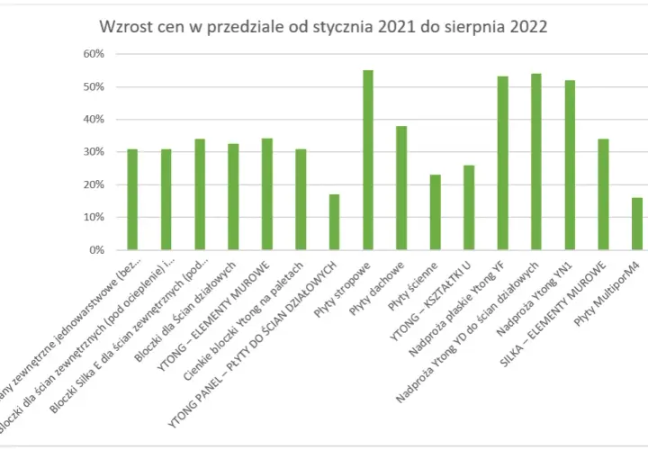 Kompletny cennik Ytong: aktualne ceny i produkty w jednym miejscu