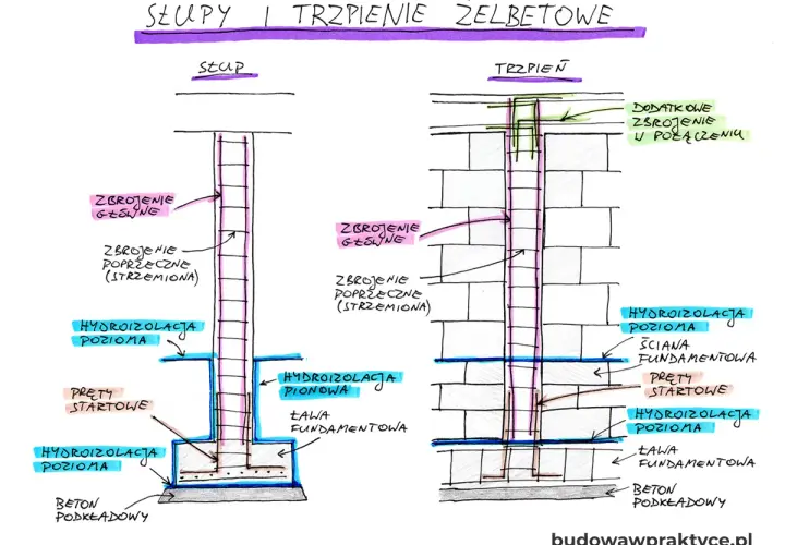 Trzpień żelbetowy: Kluczowy element nowoczesnego budownictwa