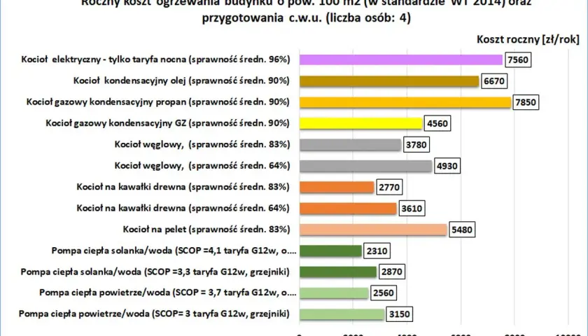 Ranking najtańsze ogrzewanie domu: pompy ciepła powietrze/woda i solanka/woda z SCOP 3,3-4,1 są najkorzystniejsze, kosztują ok. 2310-2870 zł/rok.