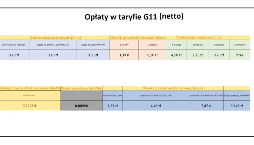 Tabela opłat G11: ile kosztuje 1 kWh PGE? Zależy od zużycia i taryfy. Np. 0,20 zł/kWh przy zużyciu do 500 kWh/rok.