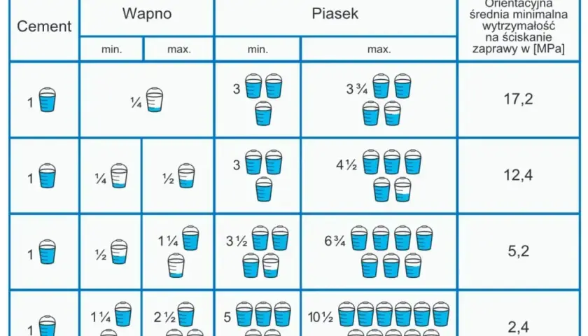 Tabela pokazuje, ile łopat piachu na worek cementu potrzeba do zaprawy.