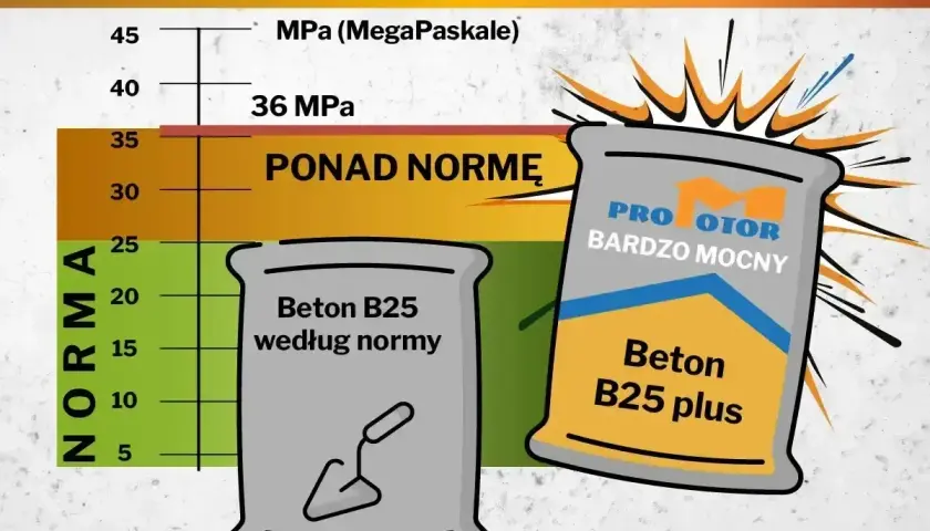Dwa worki betonu B25: jeden według normy, drugi "bardzo mocny". Wykres pokazuje wytrzymałość betonu. Ile kosztuje worek cementu?