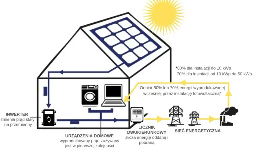Schemat domu z panelami słonecznymi, inwerterem zamieniającym prąd stały na przemienny, urządzeniami domowymi, licznikiem dwukierunkowym i siecią energetyczną.