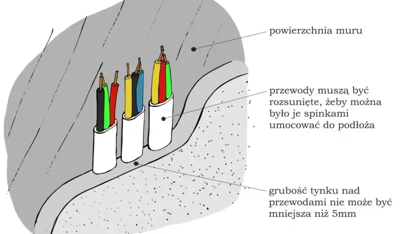 Przewody elektryczne w osłonach, przygotowane do montażu na ścianie. Tynk nad nimi musi mieć min. 5mm grubości.