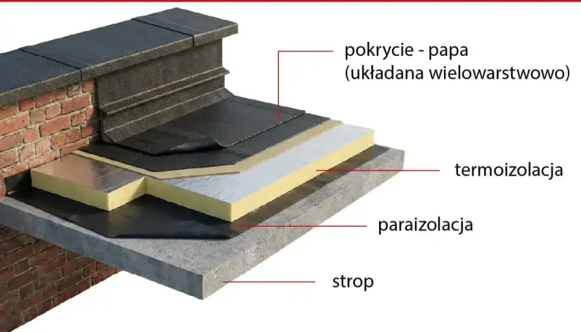 Warstwowa konstrukcja dachu płaskiego z papą jako pokryciem. Widoczna termoizolacja i paraizolacja na stropie.
