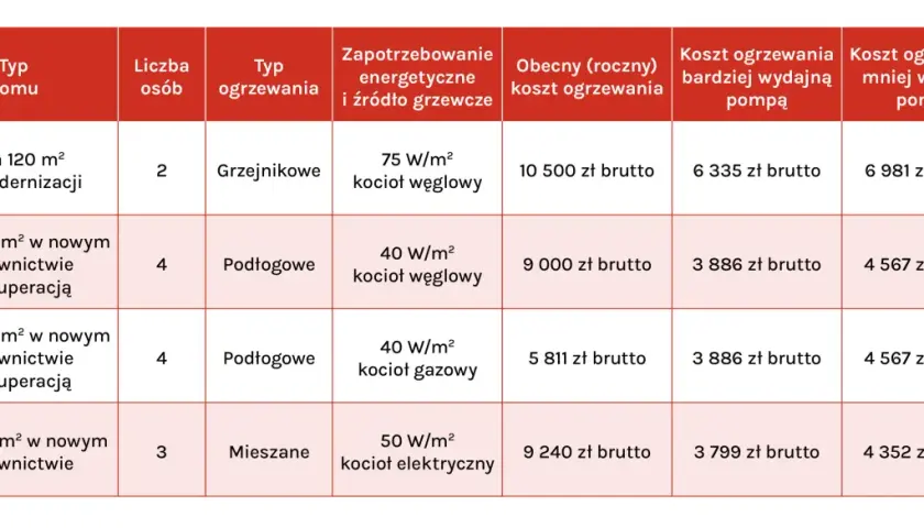 Porównanie kosztów ogrzewania dla różnych rodzajów pomp ciepła w zależności od typu domu i systemu grzewczego.
