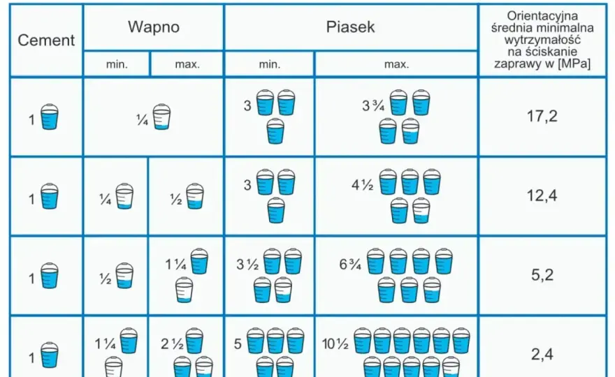 Ile łopat piasku na worek cementu? Proporcje 1:3 i 1:4
