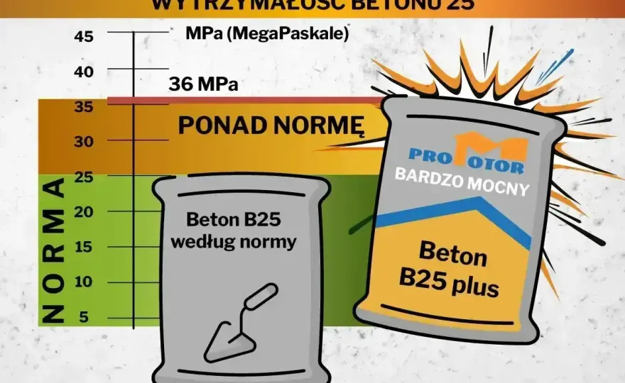 Ile kosztuje beton i co podnosi cenę zamówienia?