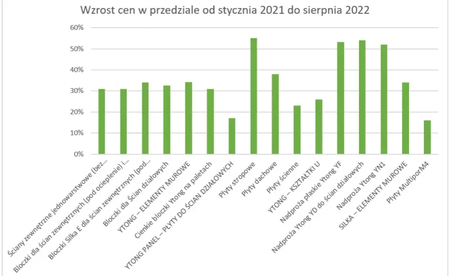 Kompletny cennik Ytong: aktualne ceny i produkty w jednym miejscu