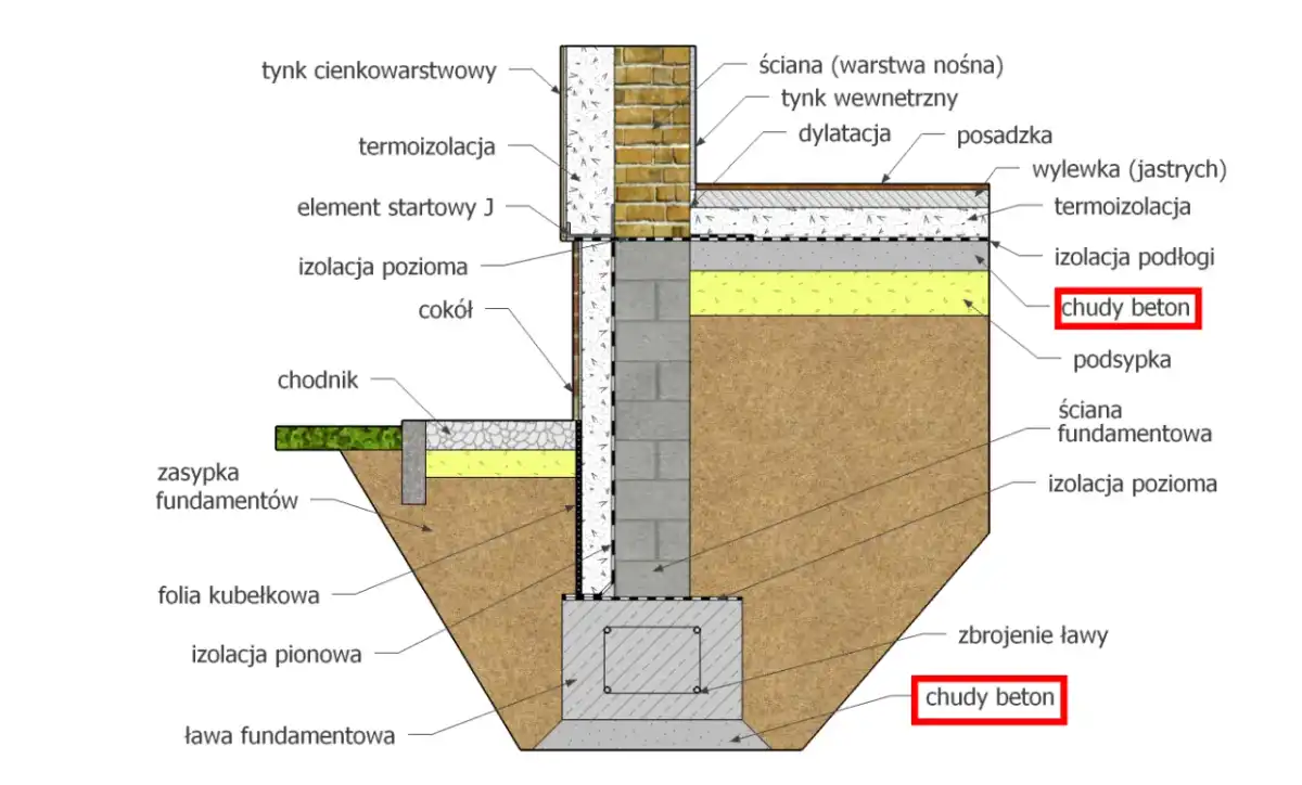 Chudziak pod fundamenty i podłogę na gruncie - co warto wiedzieć?