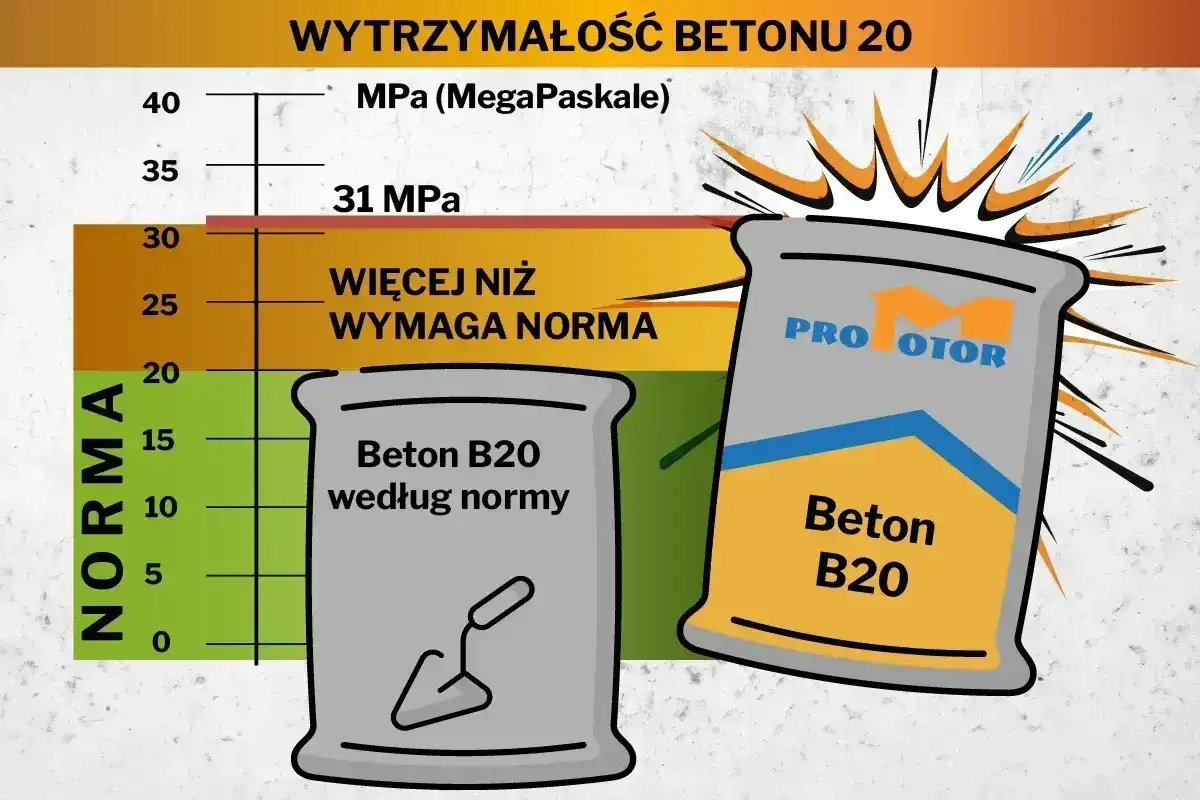 Chudziak C8/10 - jak dobrać grubość i poprawnie go wykonać?