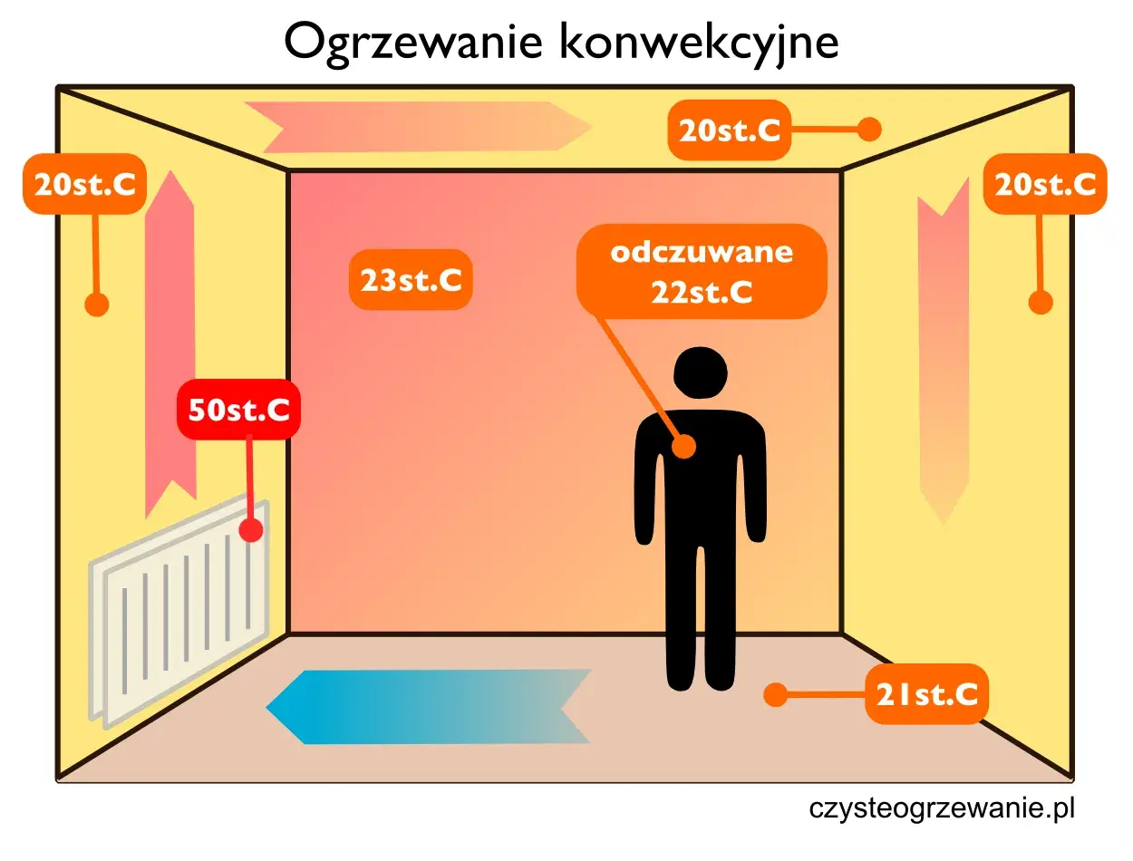 Schemat ogrzewania konwekcyjnego: grzejnik (50°C) ogrzewa powietrze, które unosi się i krąży w pomieszczeniu, tworząc ciepły strumień.