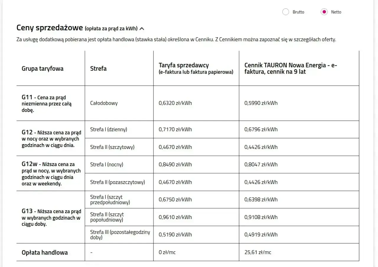 Tauron taryfa G11 cennik: cena za prąd całodobowo 0,5990 zł/kWh. Sprawdź inne taryfy i ceny.