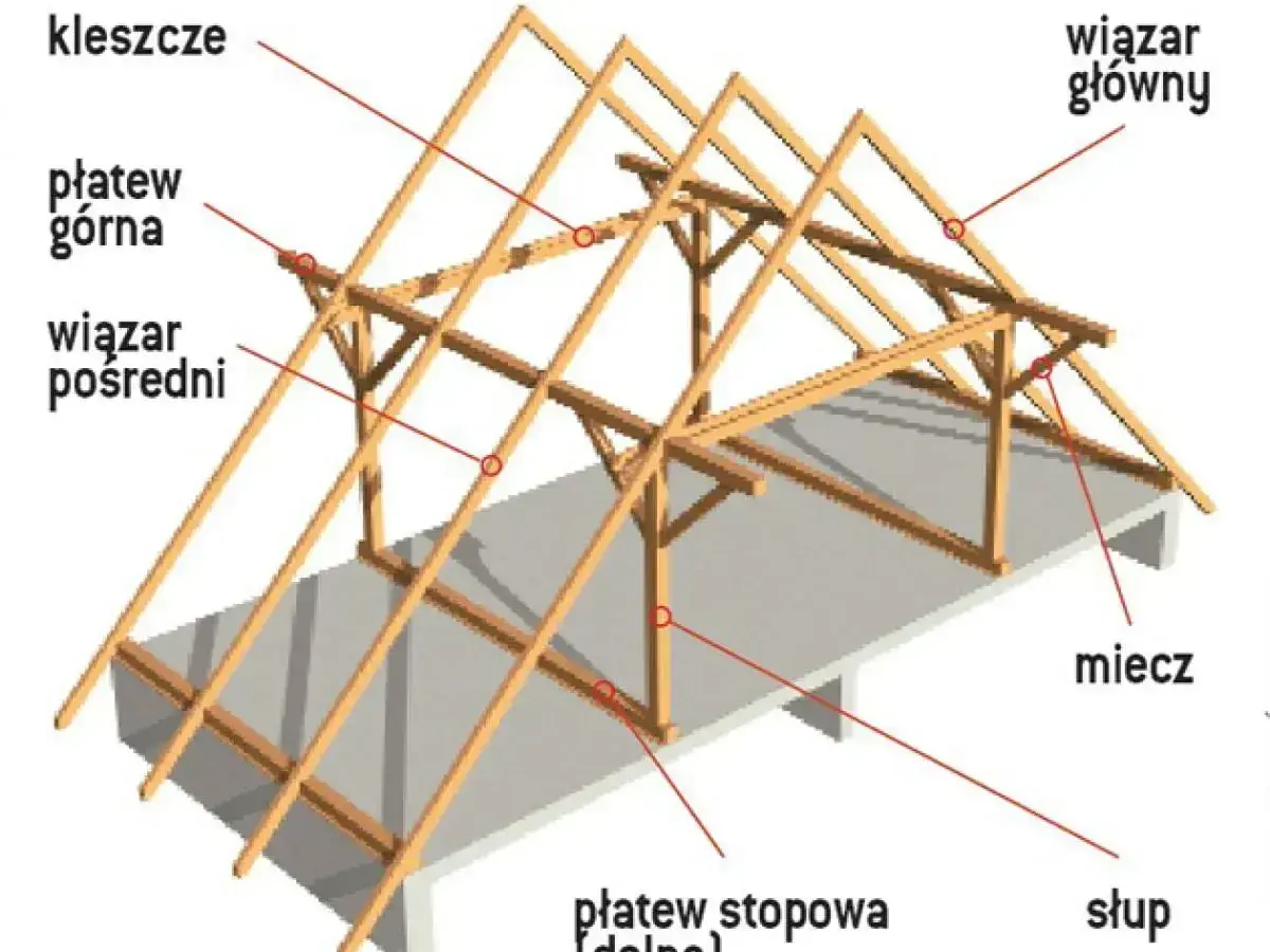Drewniana konstrukcja dachu jętkowego z widocznymi elementami: płatwie, wiązary, kleszcze, miecz, słup.